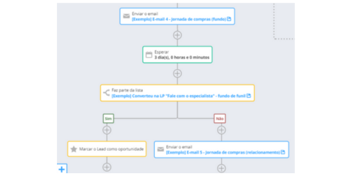 Cadência de Automatização de E-mails