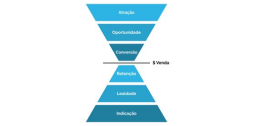 Fidelização do Cliente no Brasil